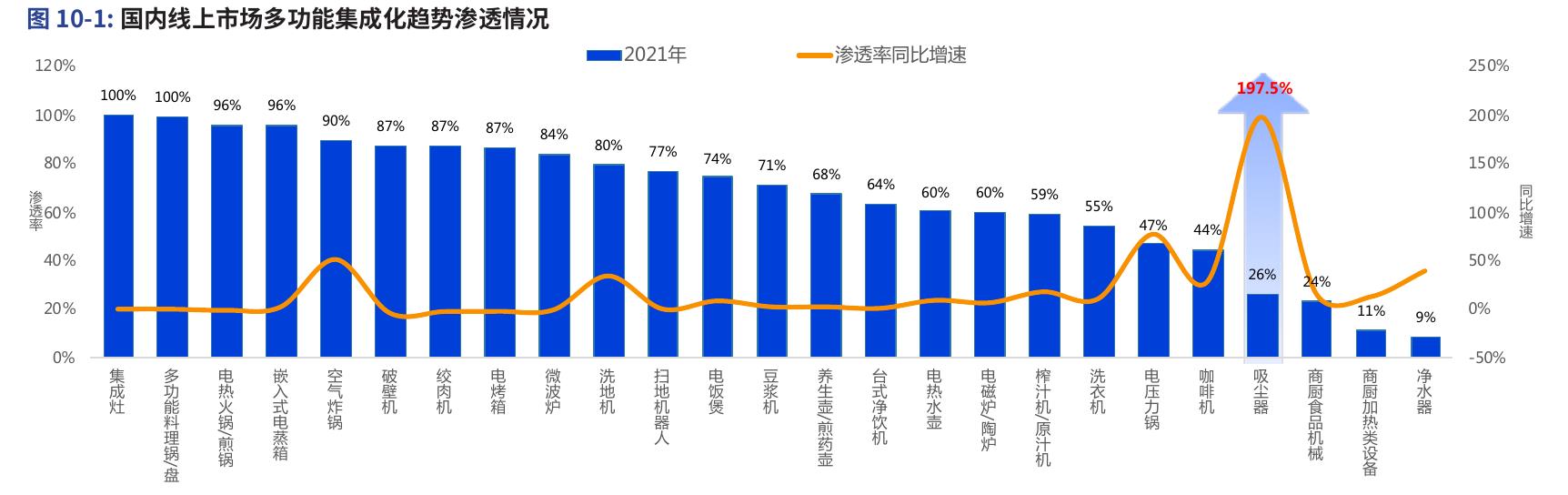 图10-5：2021国内常见集成化小家电市场规模（亿元）与增速_第4页