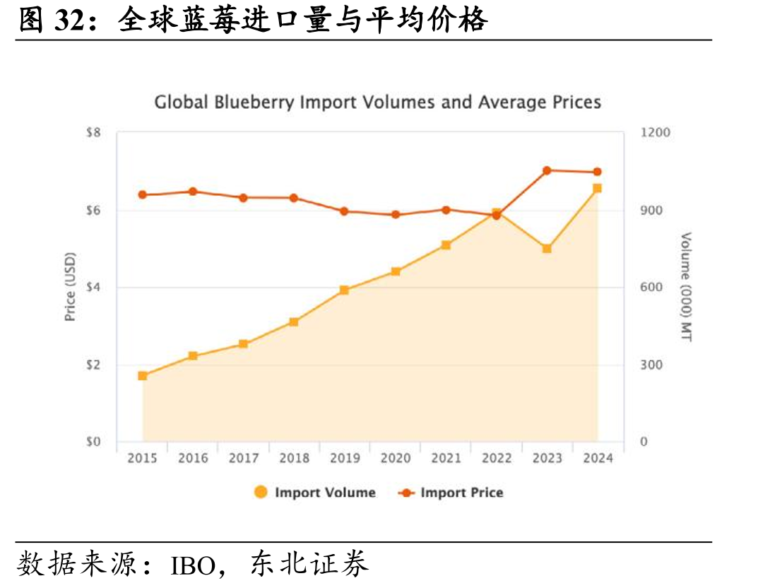 全球蓝莓进口量与平均价格