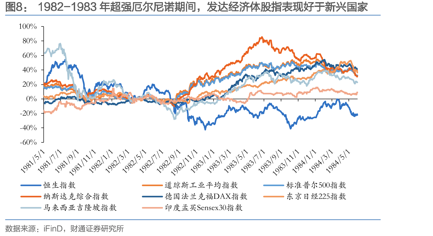 1982-1983年超强厄尔尼诺期间，发达经济体股指表现好于新兴国家