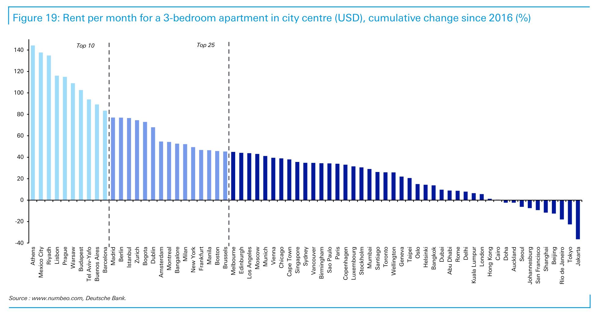 Figure 19： Rent per month for a 3-bedroom apartment in city centre (USD), cumulative change since 2016 (%)