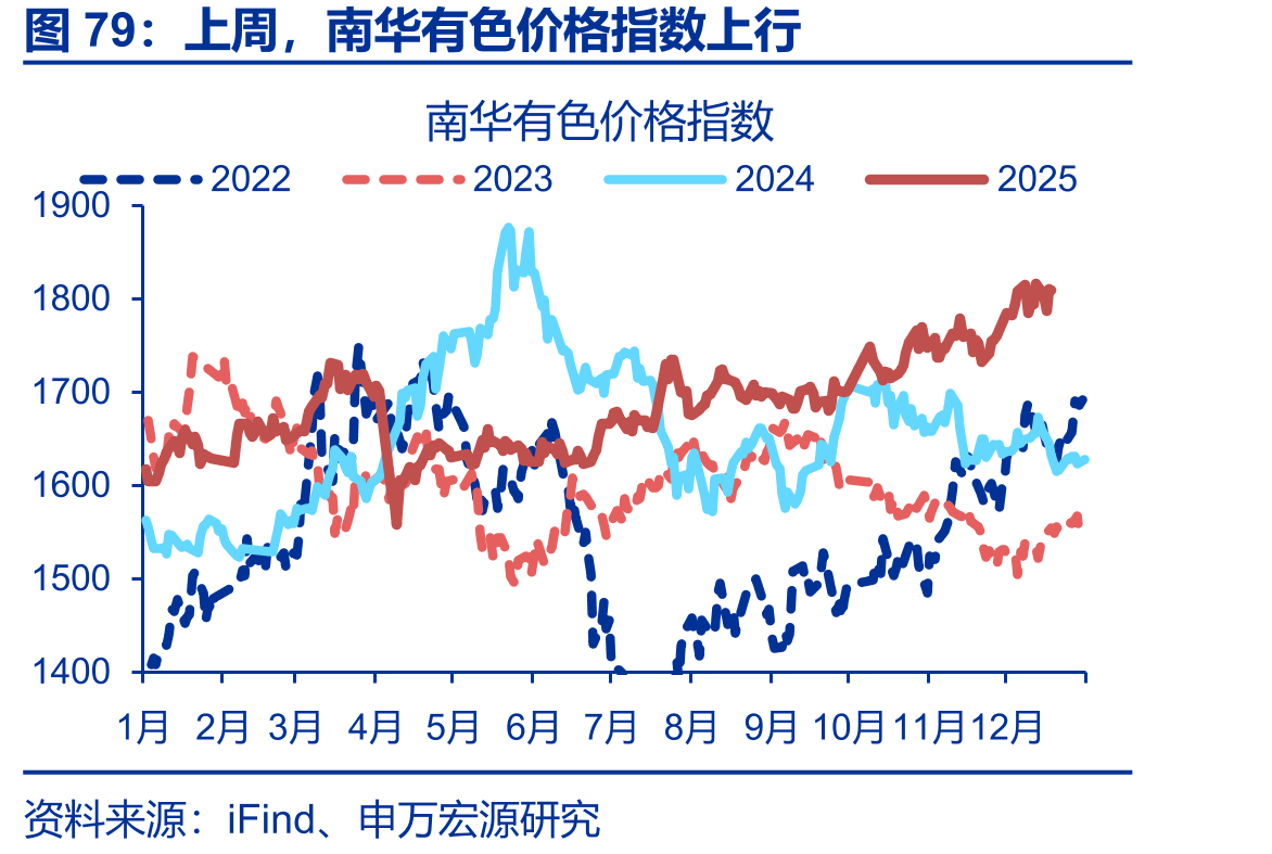 2025年来中西部地区社零增速相对更高_第5页
