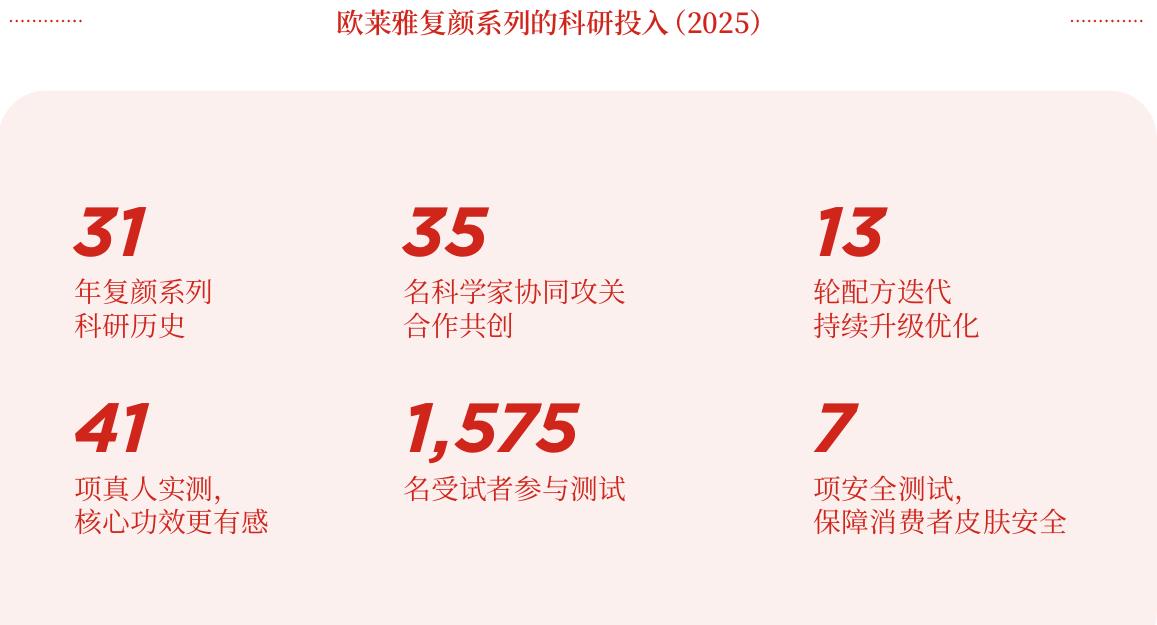 欧莱雅复颜系列的科研投入（2025）