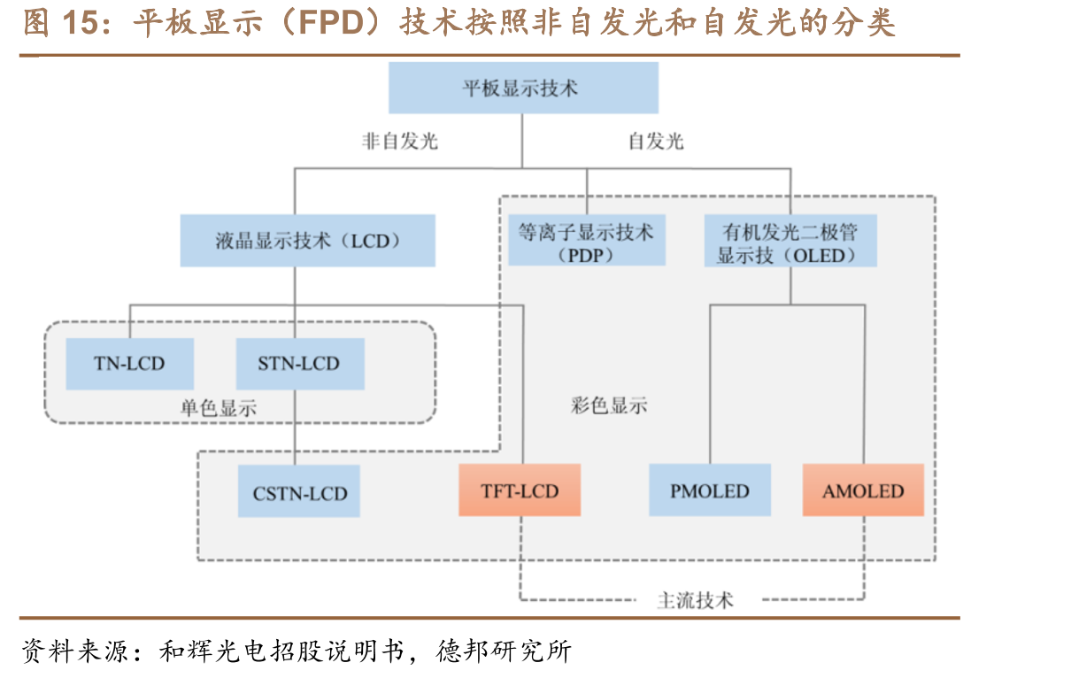 平板显示（FPD）技术按照非自发光和自发光的分类