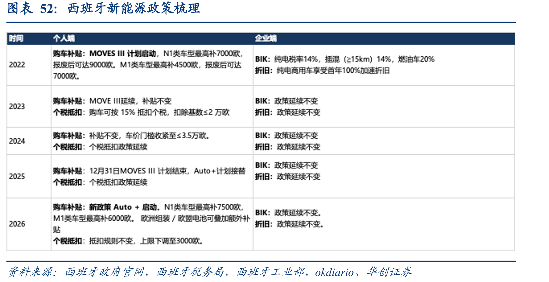 西班牙新能源政策梳理