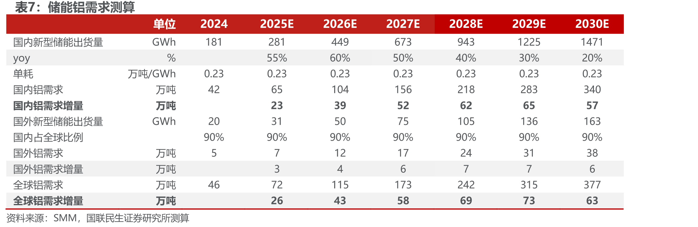 2024年，中国铜下游需求中占比最大的为电力_第5页