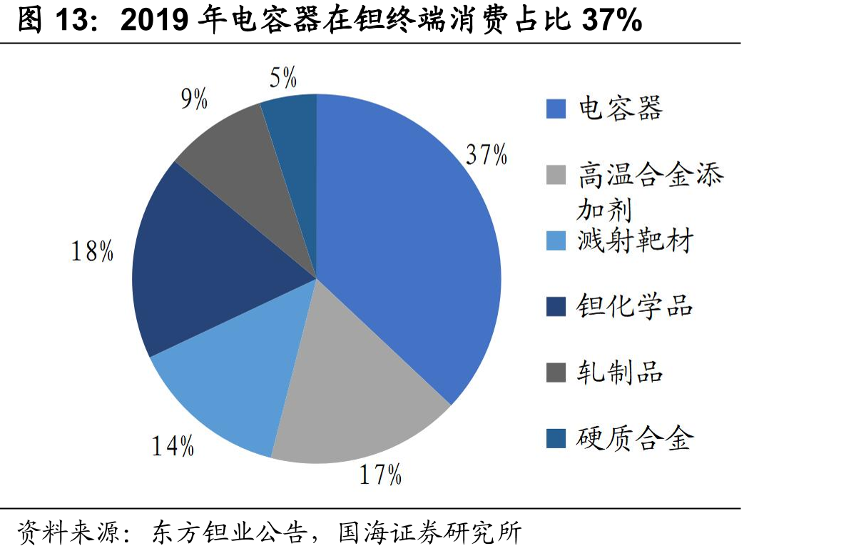 2019年电容器在钽终端消费占比37%