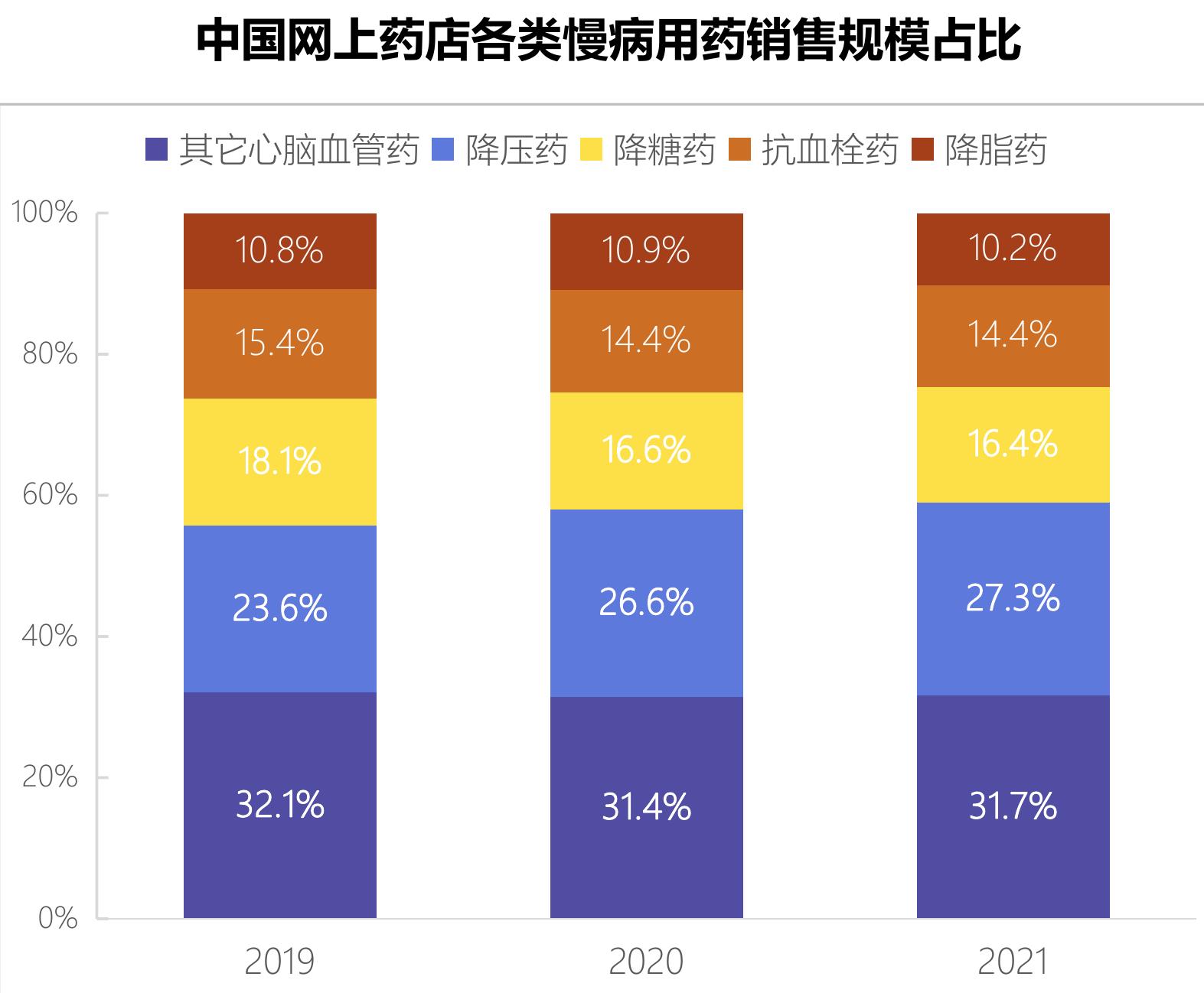 2019-2021中国网上药店各类慢病用药19-21年复合增长率_第5页
