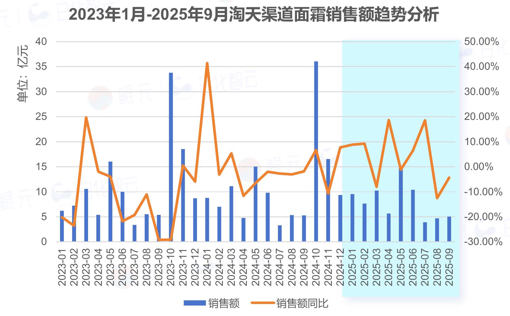 2023年1月-2025年9月淘天渠道面霜销售额趋势分析