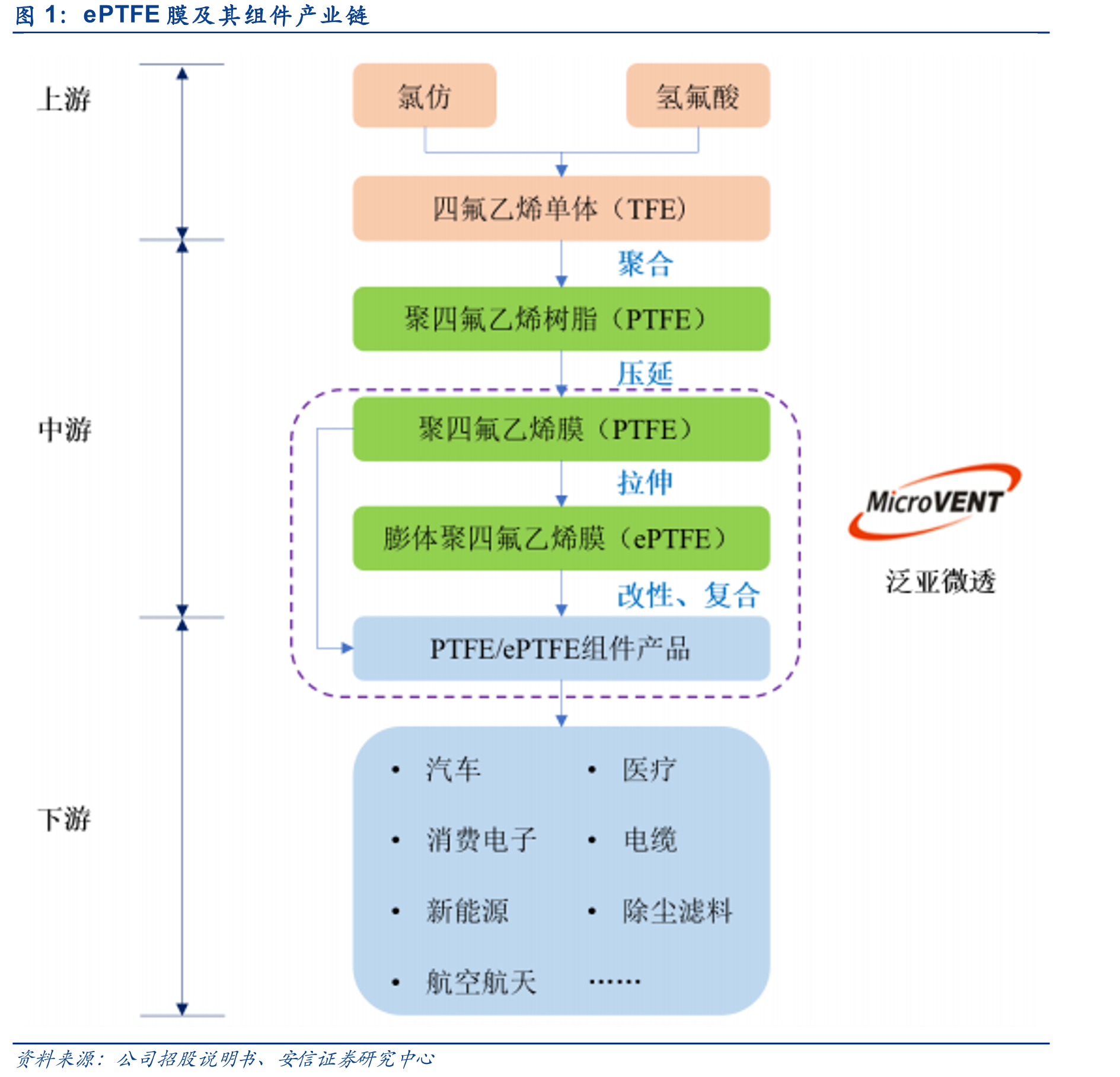ePTFE膜及其组件产业链