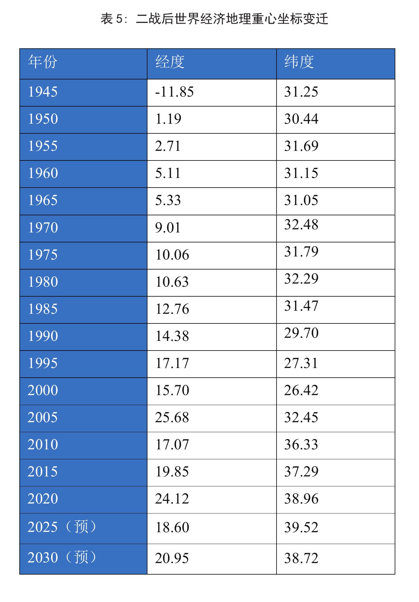 图11：1945—2030世界经济重心地理分布图_第4页