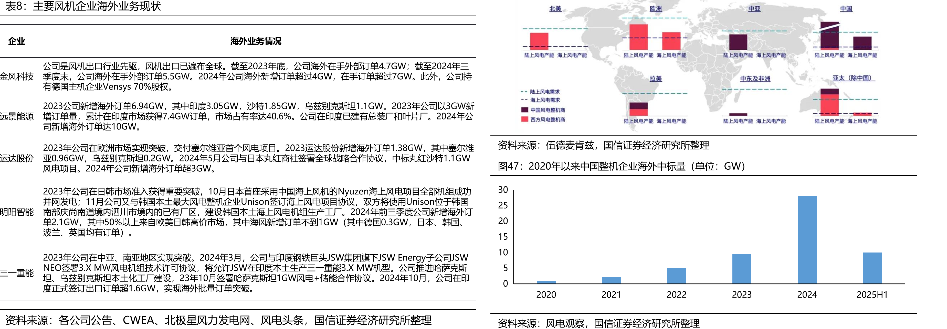 2024年各省（自治区）“千乡万村驭风行动”试点项目_第3页