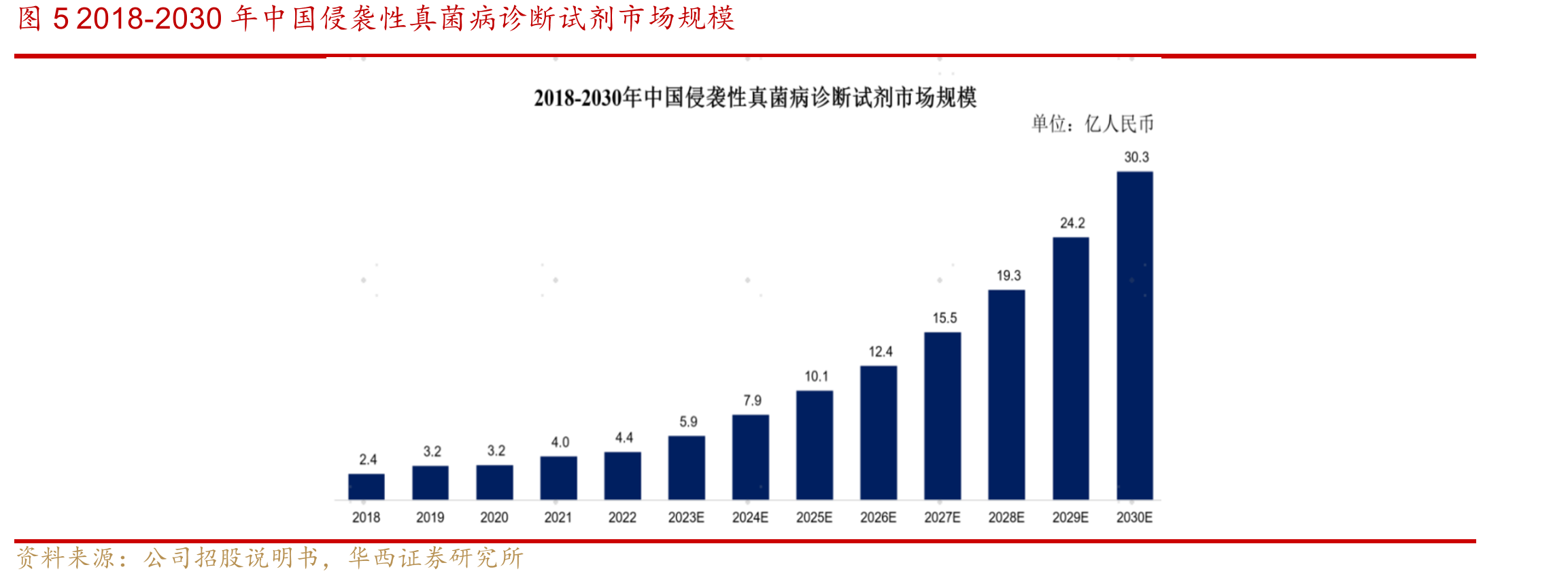 图32018-2030年全球病原微生物诊断市场规模_第5页
