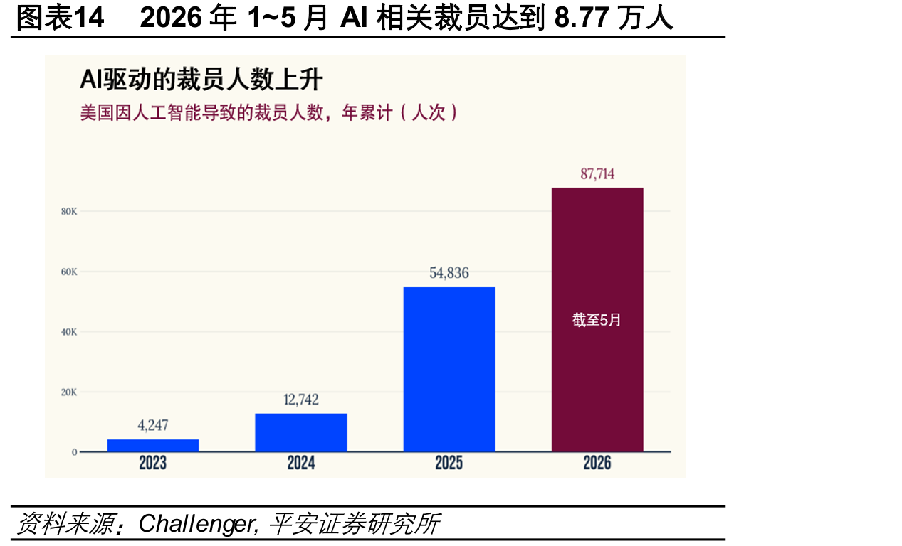 图表142026年1~5月AI相关裁员达到8.77万人