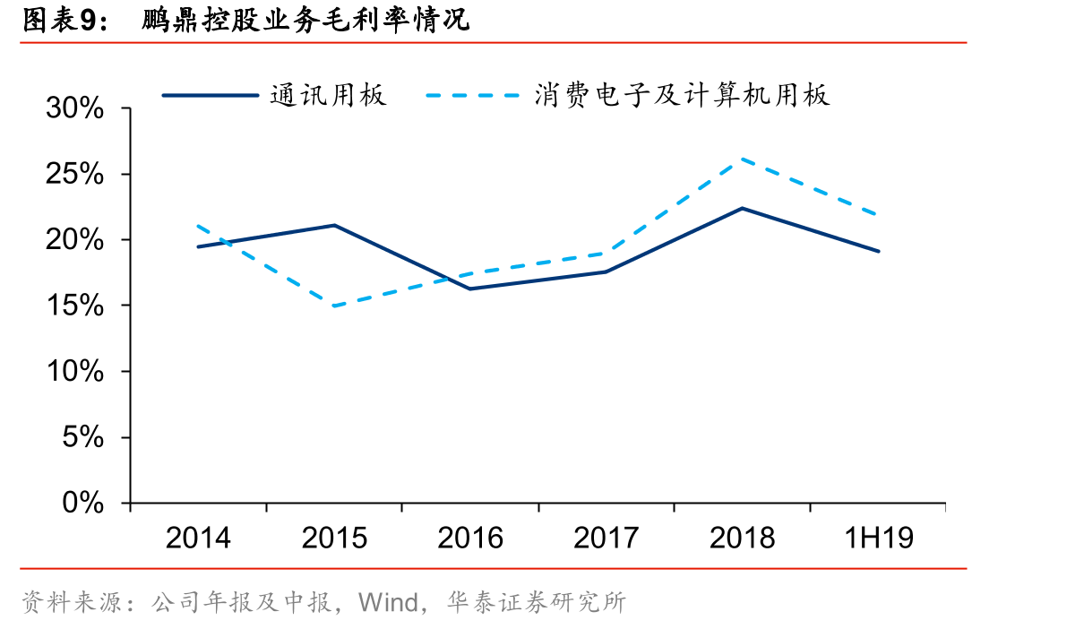鹏鼎控股业务毛利率情况