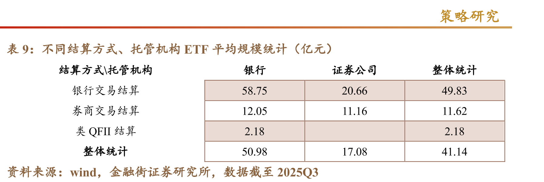 各类型ETF托管机构与产品数量统计（个）_第2页