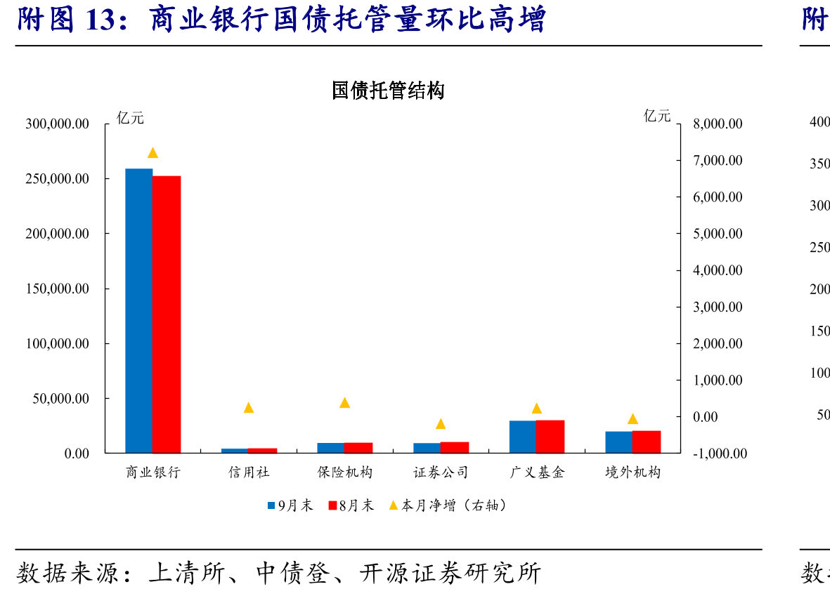 商业银行国债托管量环比高增附