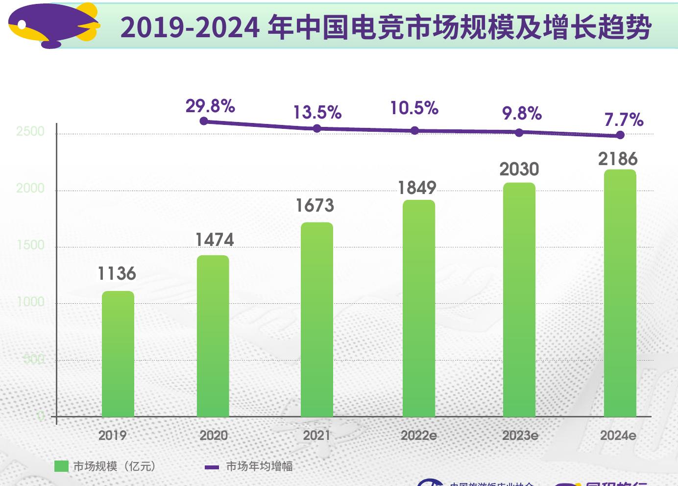 2019-2024年中国电竞市场规模及增长趋势