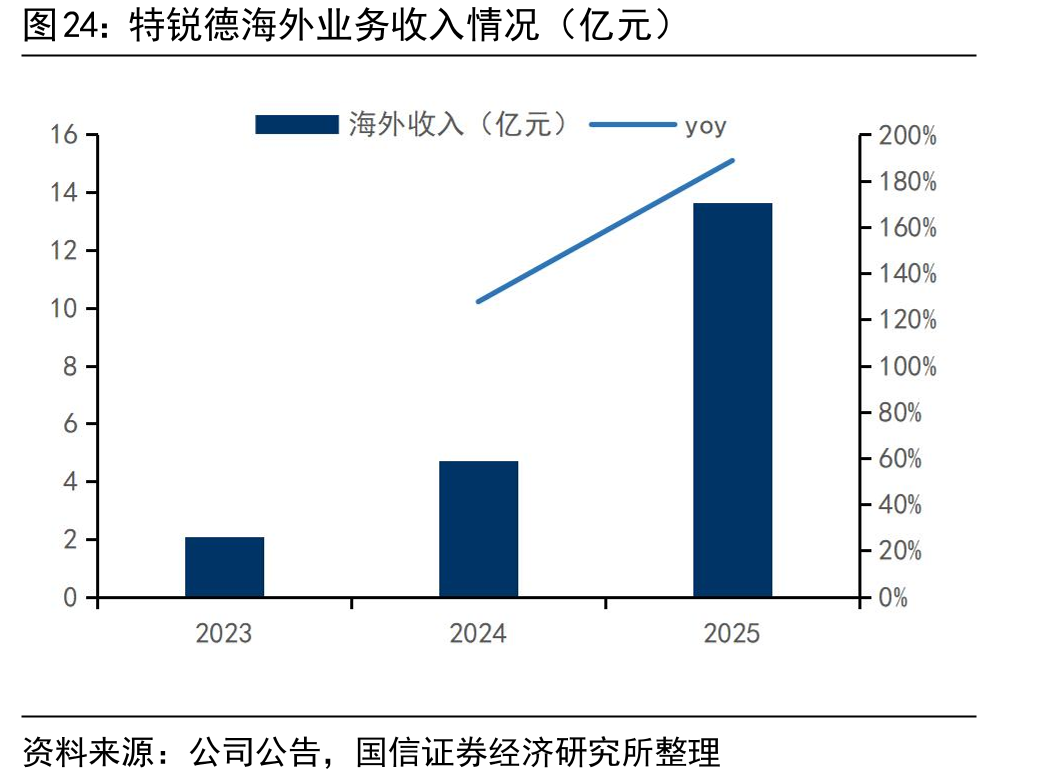 特锐德海外业务收入情况（亿元）