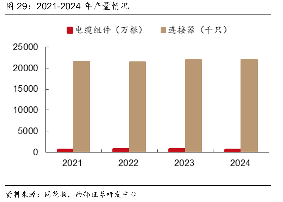 2021-2024年产量情况