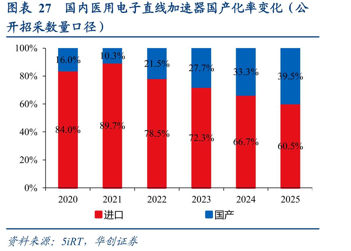 图表27国内医用电子直线加速器国产化率变化（公