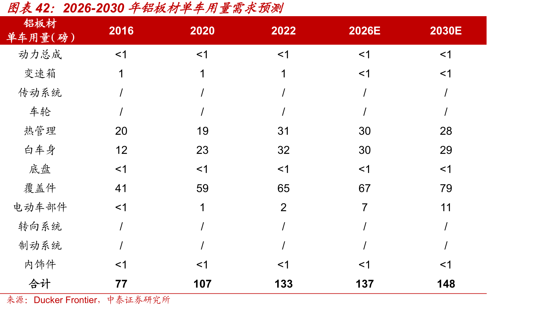 2026-2030年铝板材单车用量需求预测