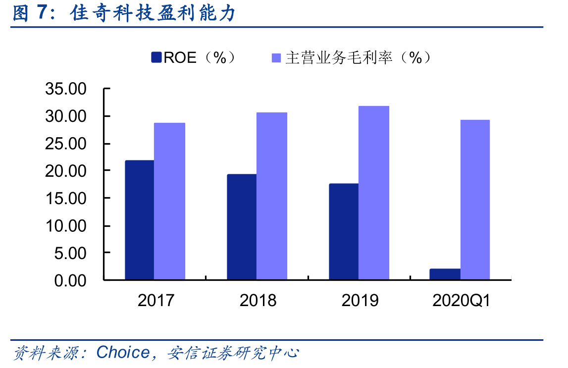 佳奇科技盈利能力