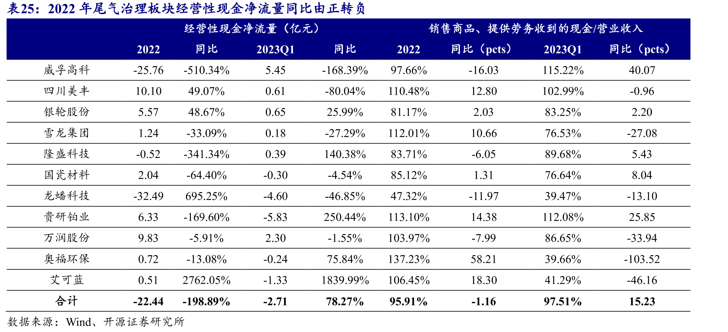 2022年尾气治理板块经营性现金净流量同比由正转负