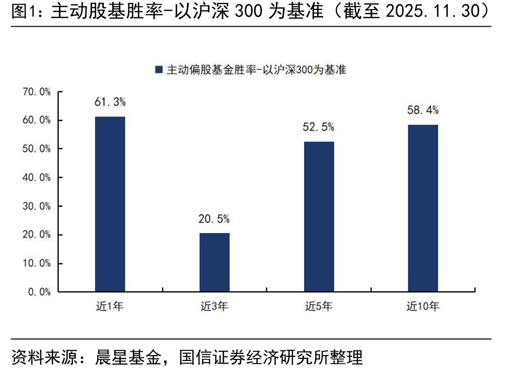 主动股基胜率-以沪深300为基准（截至2025.11.30）