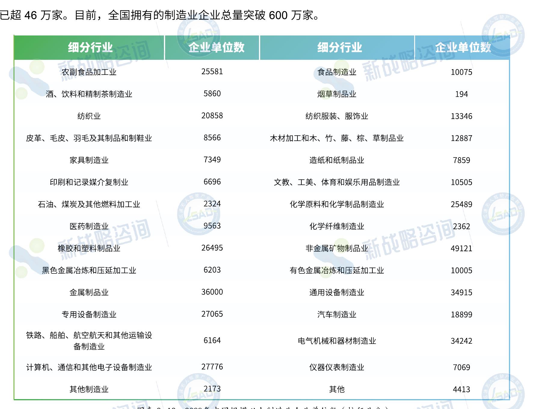 已超46万家。目前，全国拥有的制造业企业总量突破600万家。