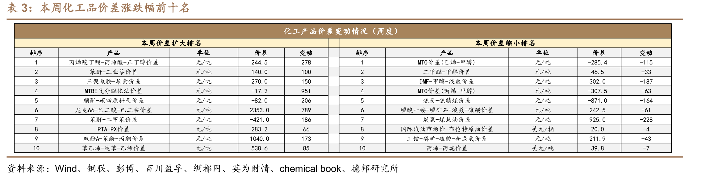 PBAT-PTA-BDO-AA价差（元/吨）_第2页