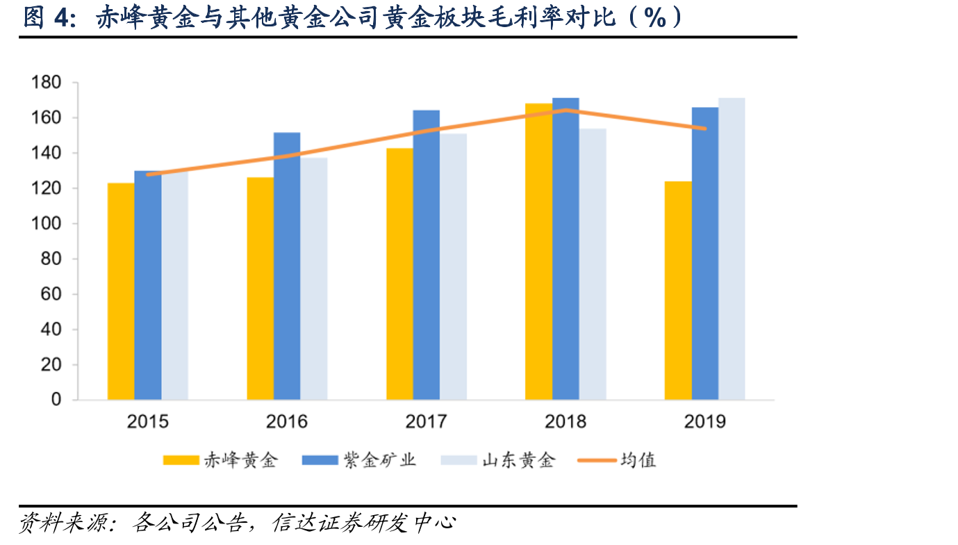 赤峰黄金与其他黄金公司黄金板块毛利率对比（%）
