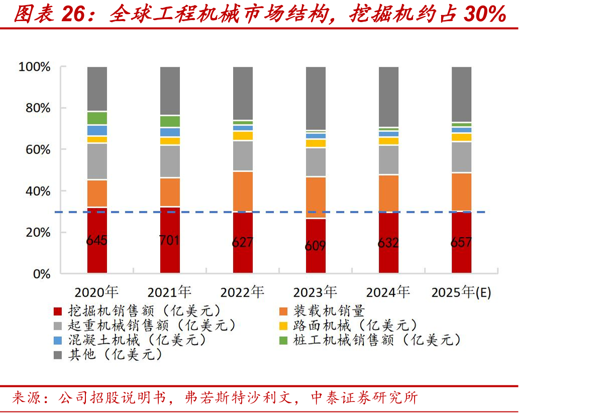 全球工程机械市场结构，挖掘机约占30%