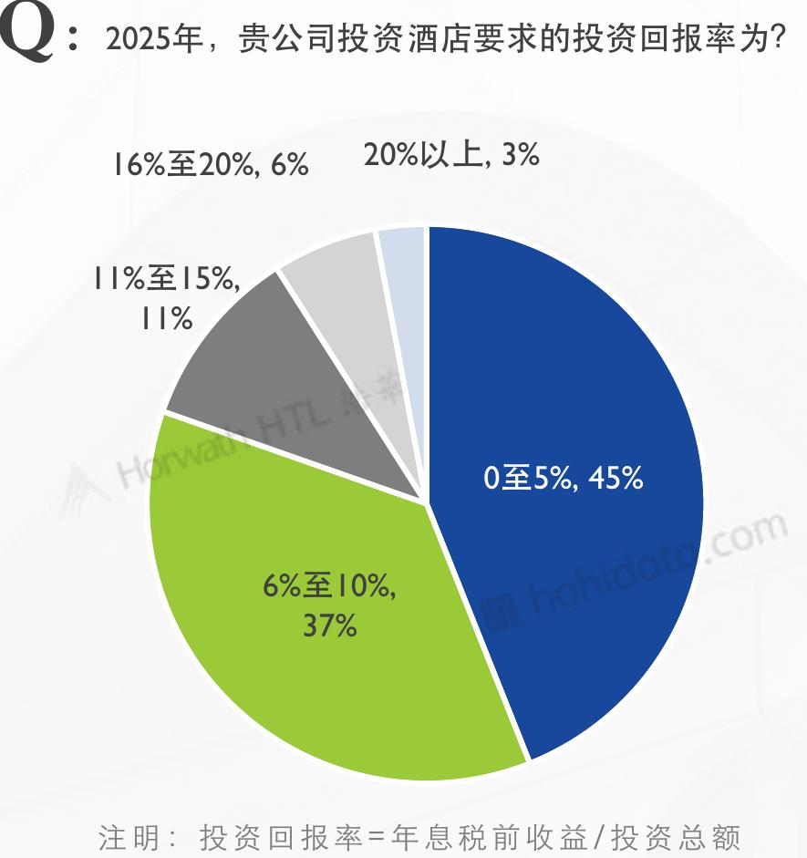 2025年，贵公司投资酒店要求的投资回报率为？