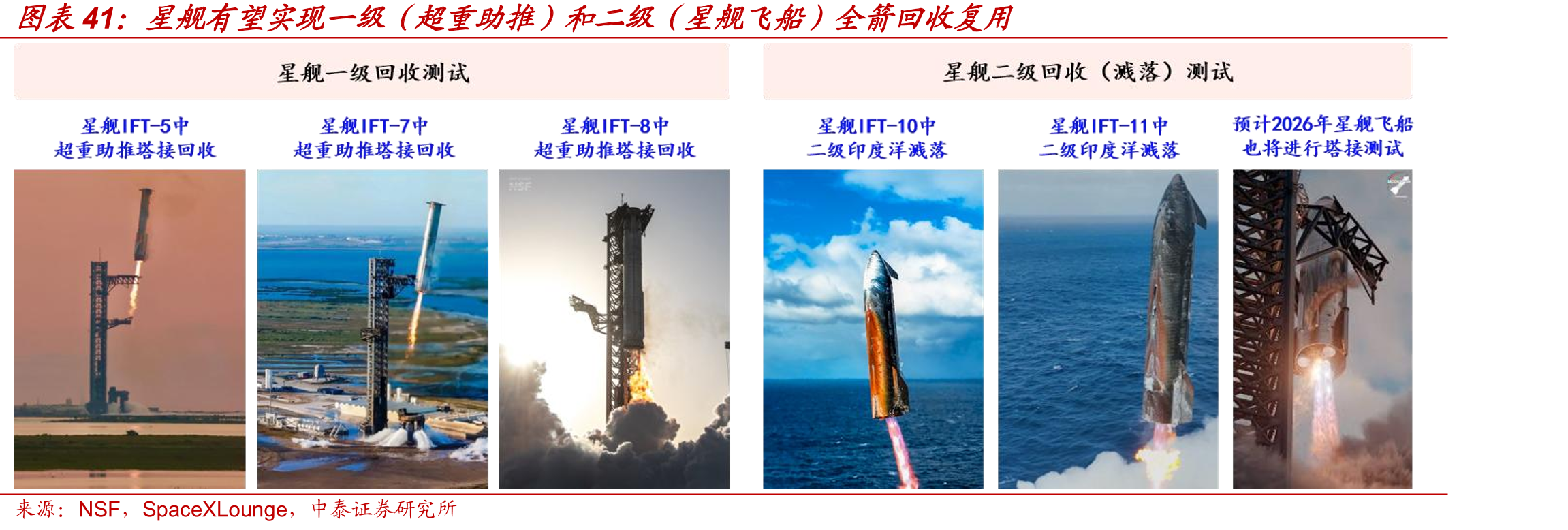 星舰有望实现一级（超重助推）和二级（星舰飞船）全箭回收复用