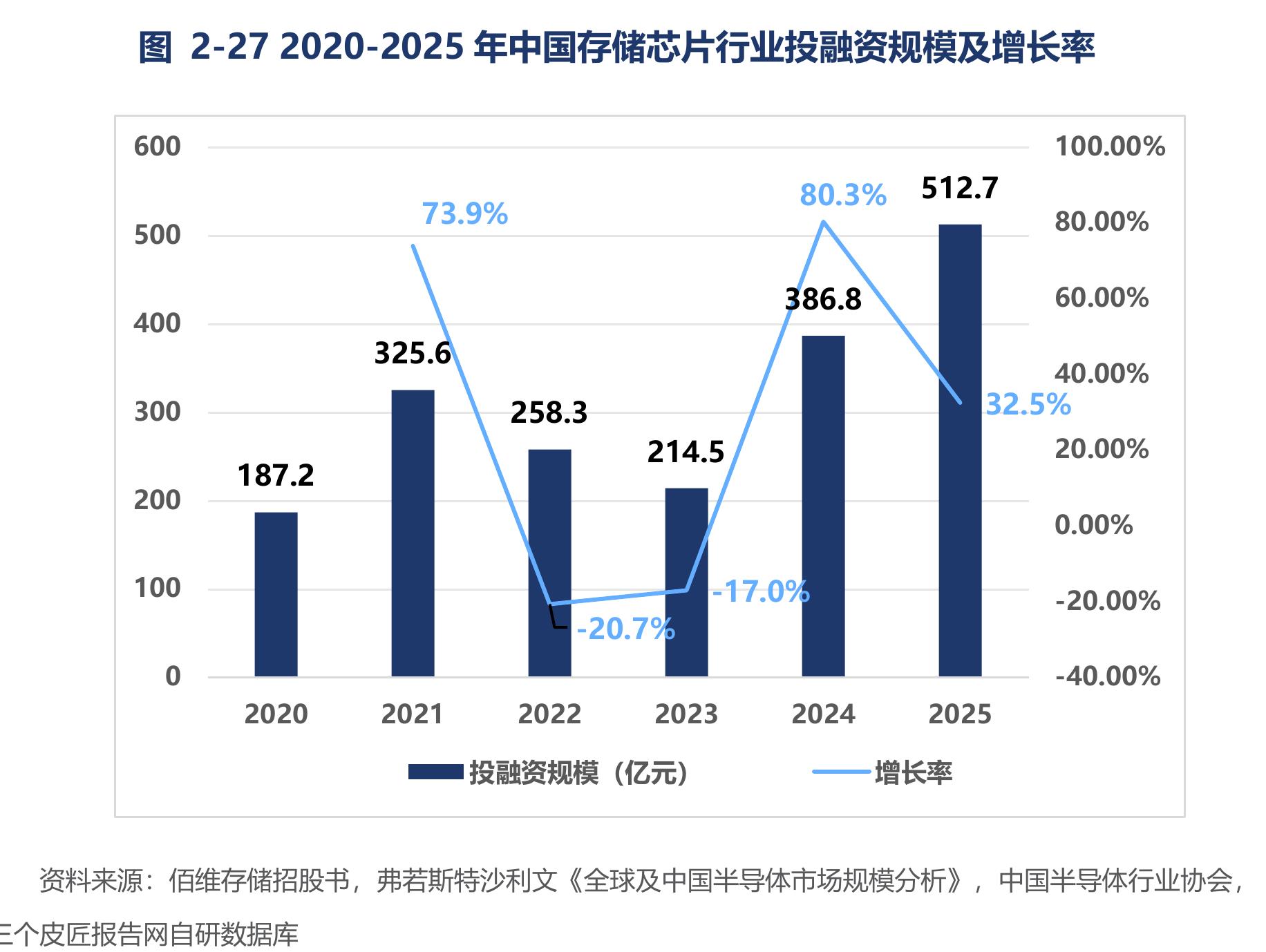 图2-272020-2025年中国存储芯片行业投融资规模及增长率