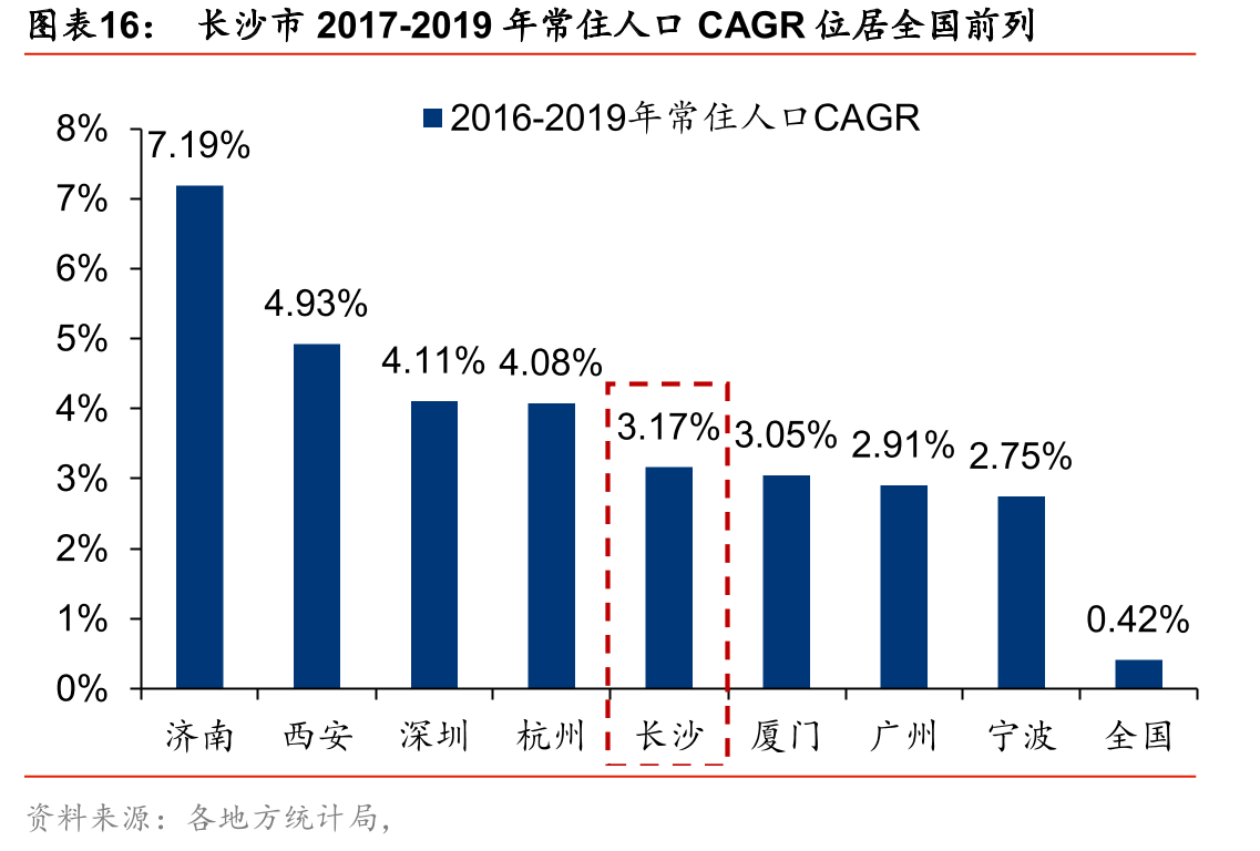 长沙市2017-2019年常住人口CAGR位居全国前列
