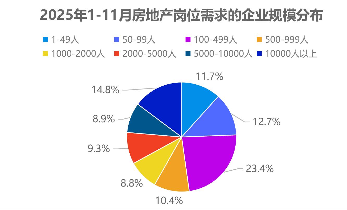 2025年1-11月房地产岗位需求的企业规模分布