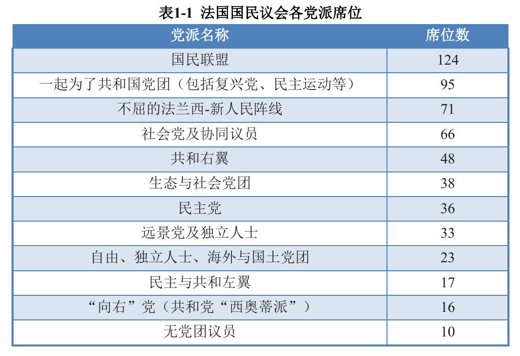 表1-1法国国民议会各党派席位