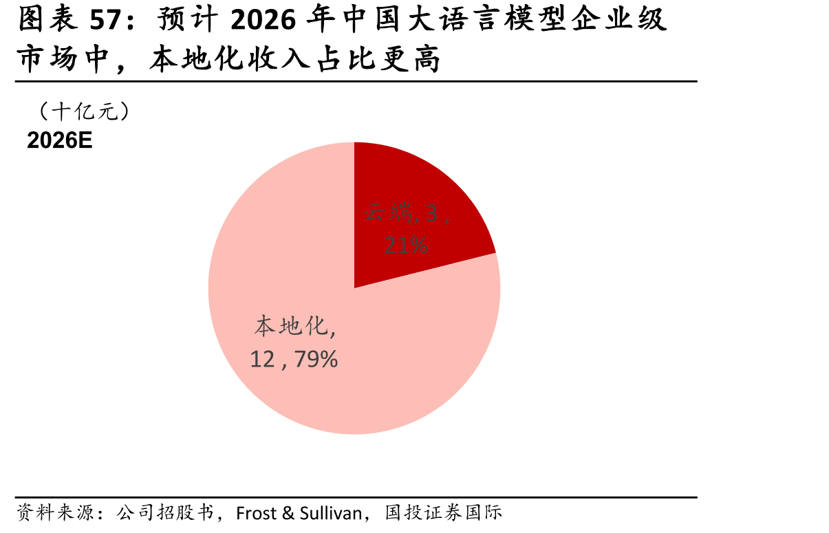 预计2026年中国大语言模型企业级
