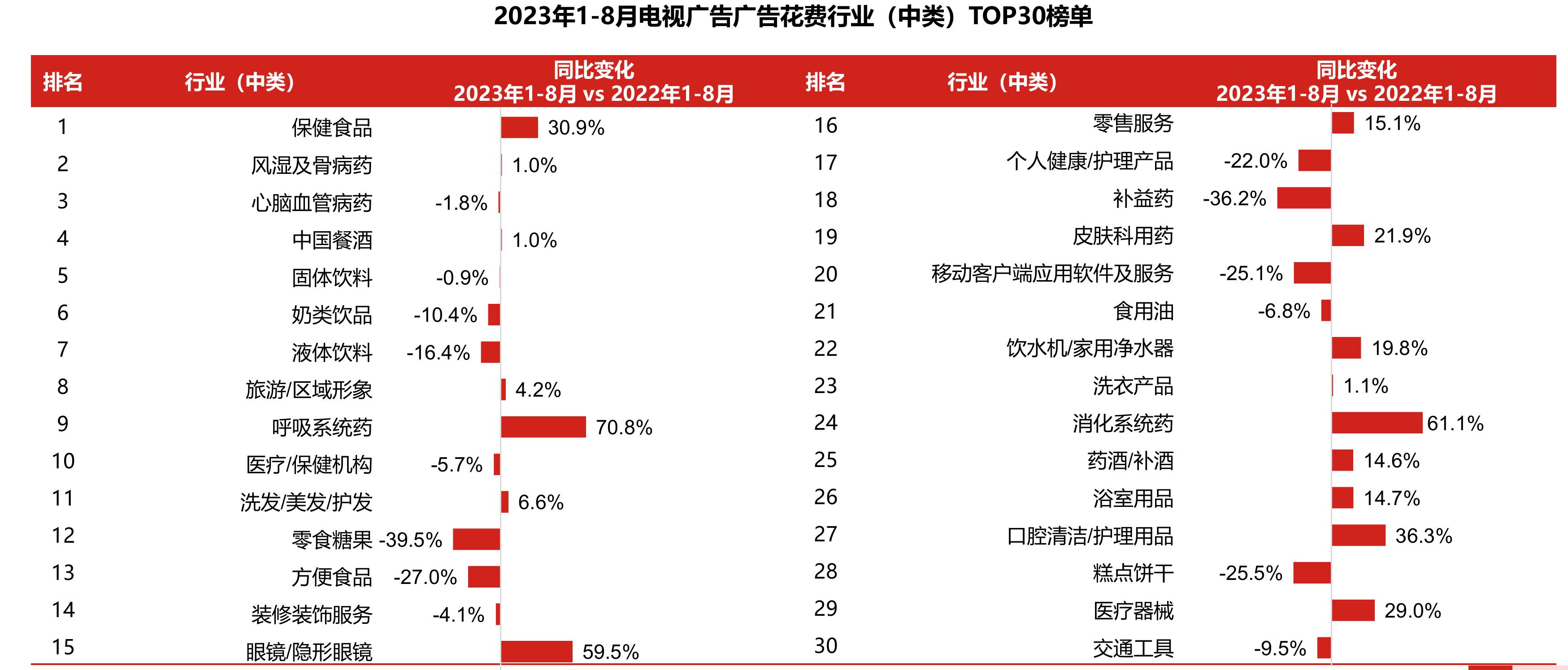 2023年1-8月电视广告TOP10行业（大类）_第4页
