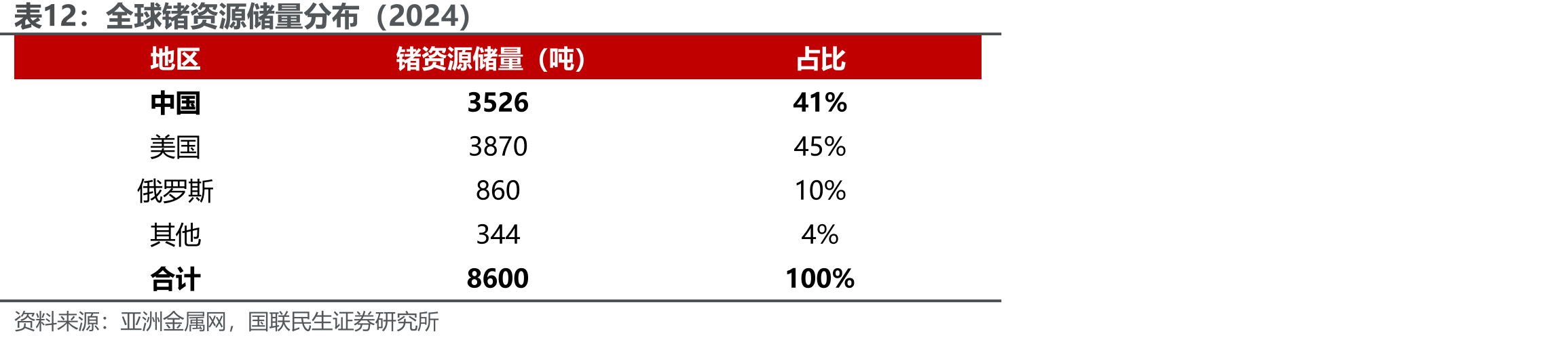 全球锗资源储量分布（2024）