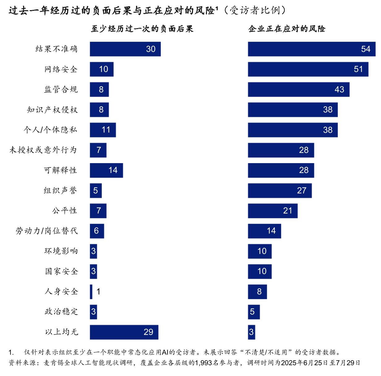 三分之一的Al高绩效企业将超20%的数字预算投入AI。_第2页