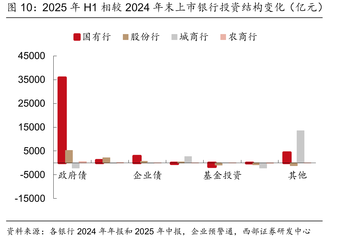 2025年H1相较2024年末上市银行投资结构变化（亿元）