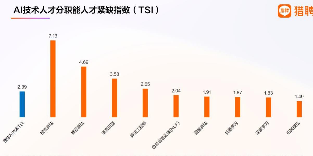 AI技术人才分职能人才紧缺指数（TSI）