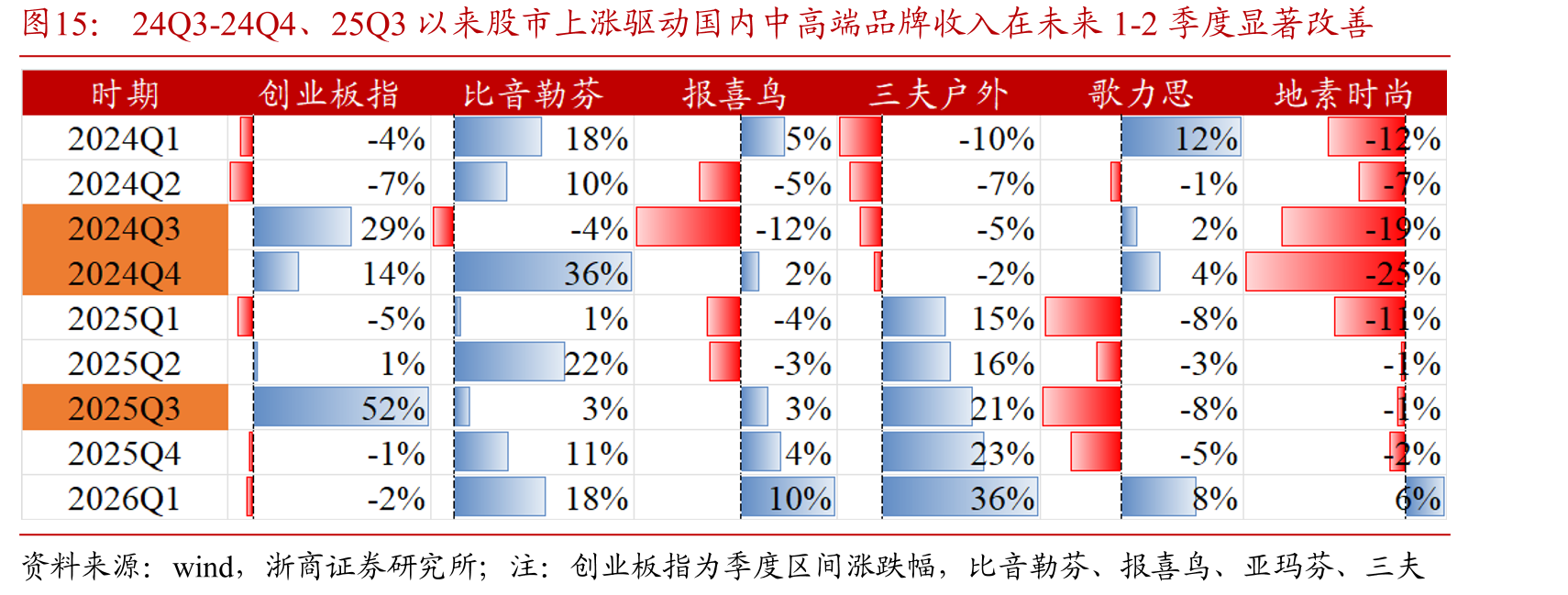 24Q3-24Q4、25Q3以来股市上涨驱动国内中高端品牌收入在未来1-2季度显著改善