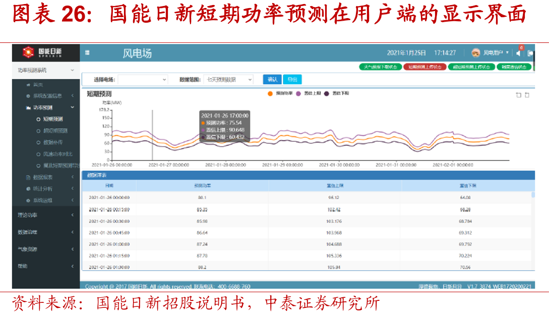国能日新短期功率预测在用户端的显示界面