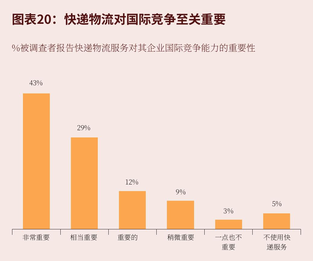 图表8：制造商对更广泛的英国贸易前景也充满信心_第3页
