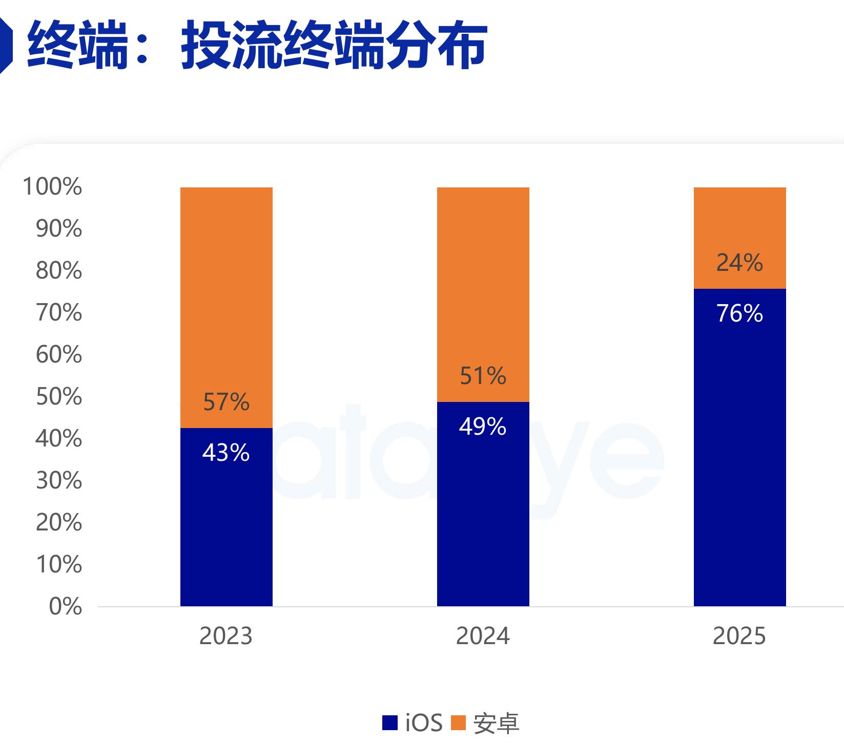 二次元赛道以视频素材为主，占比75%；而图文+BGM的素材类型_第5页