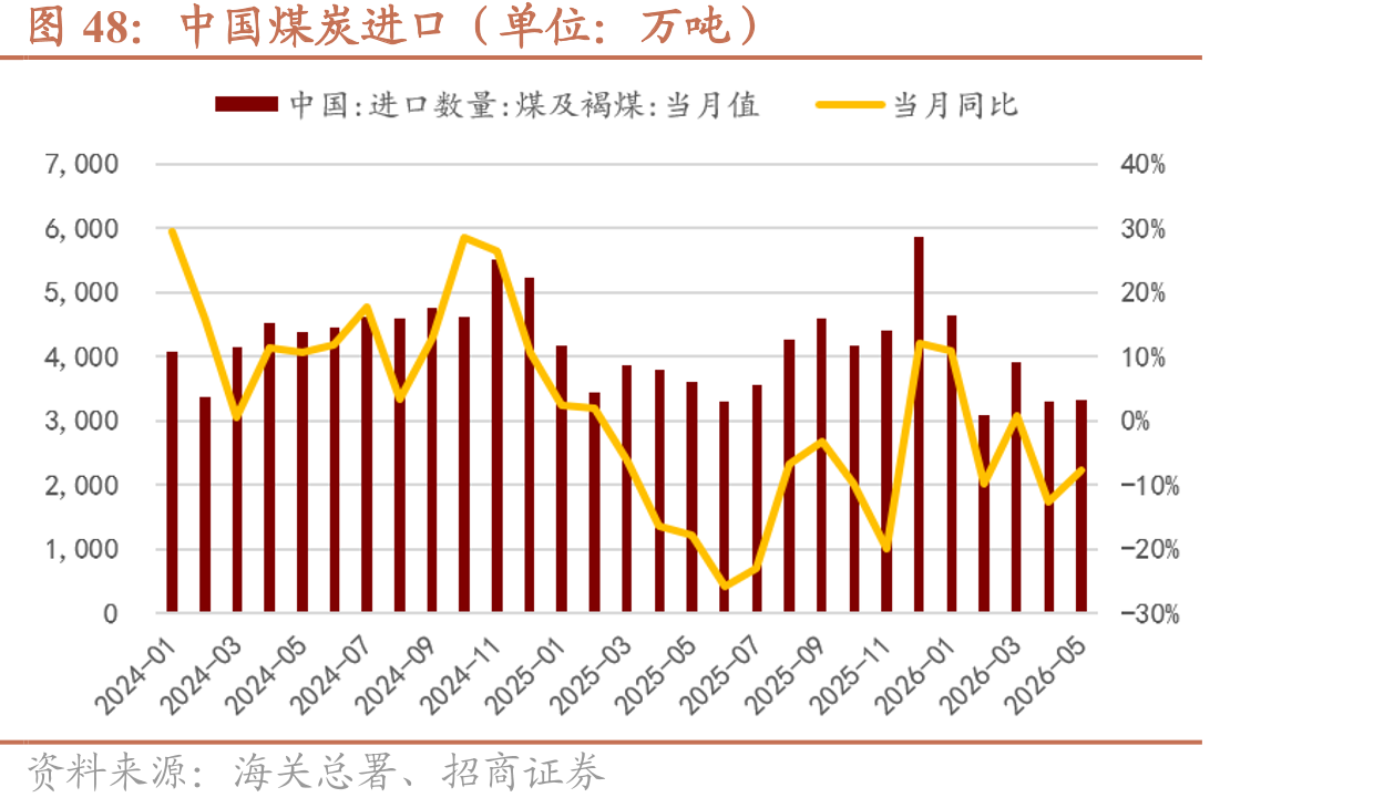 中国煤炭进口（单位：万吨）