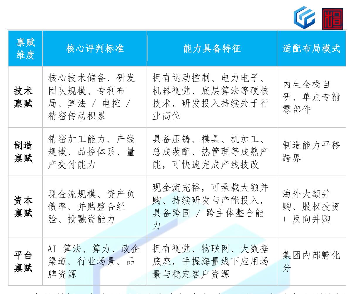 四维禀赋判定模型：技术、制造、资本、平台，精准匹配机器人布局最优路径